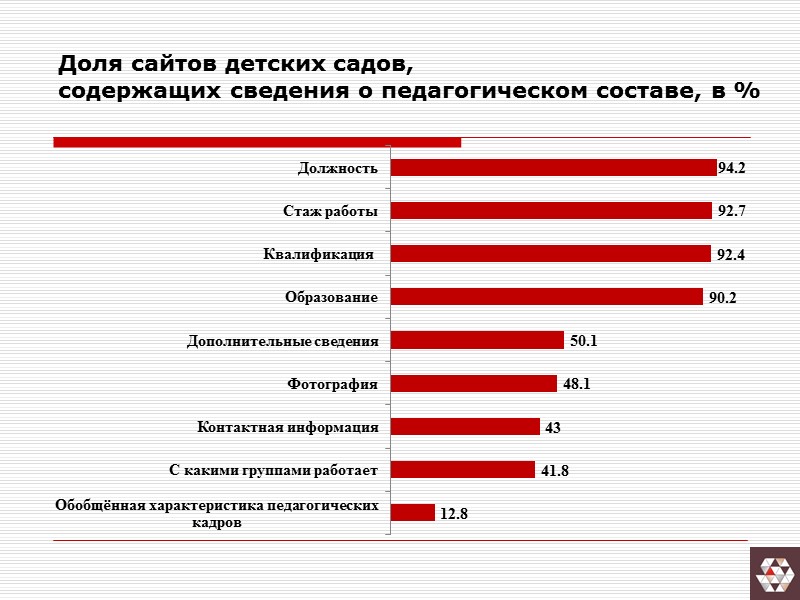 Доля сайтов детских садов, содержащих сведения о педагогическом составе, в %